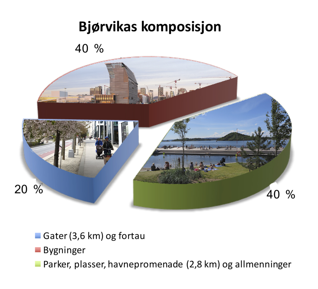 Kakediagram som viser arealfordelingen i Bjørvika, med 40% bygg, 40% parker og 20% gater